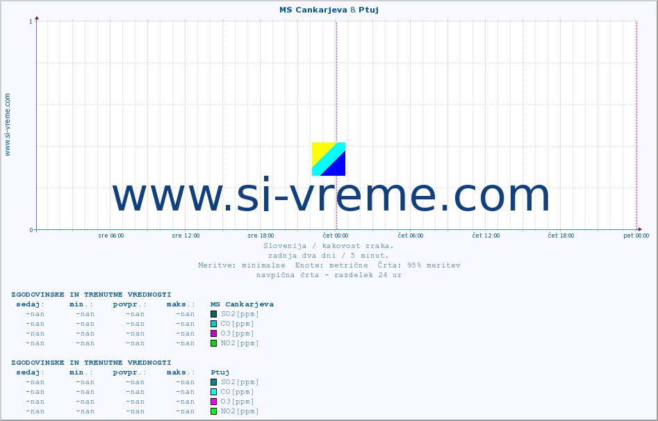 POVPREČJE :: MS Cankarjeva & Ptuj :: SO2 | CO | O3 | NO2 :: zadnja dva dni / 5 minut.