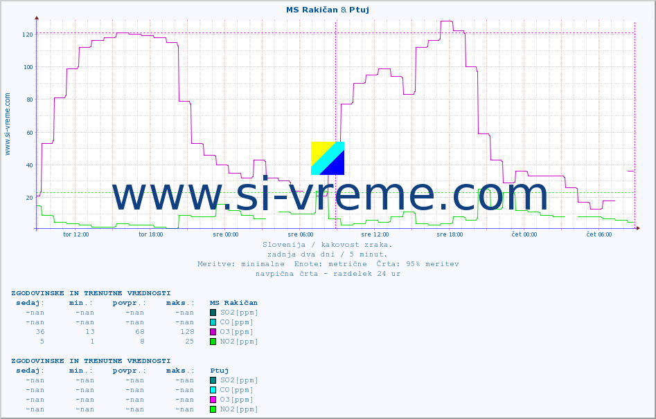 POVPREČJE :: MS Rakičan & Ptuj :: SO2 | CO | O3 | NO2 :: zadnja dva dni / 5 minut.