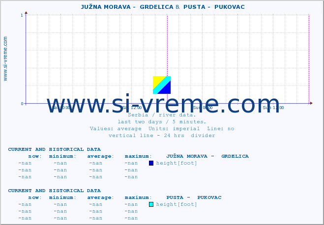  ::  JUŽNA MORAVA -  GRDELICA &  PUSTA -  PUKOVAC :: height |  |  :: last two days / 5 minutes.