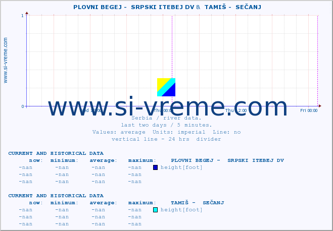  ::  PLOVNI BEGEJ -  SRPSKI ITEBEJ DV &  TAMIŠ -  SEČANJ :: height |  |  :: last two days / 5 minutes.