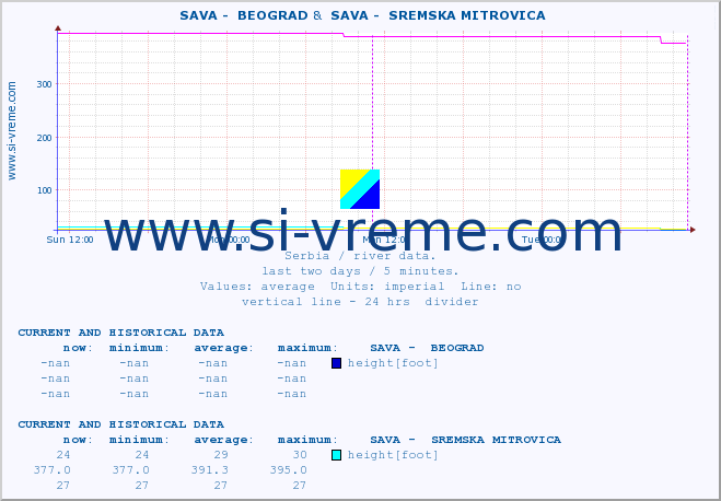  ::  SAVA -  BEOGRAD &  SAVA -  SREMSKA MITROVICA :: height |  |  :: last two days / 5 minutes.