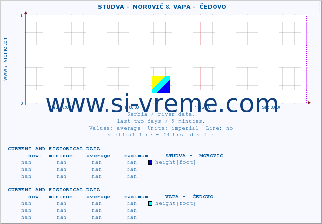  ::  STUDVA -  MOROVIĆ &  VAPA -  ČEDOVO :: height |  |  :: last two days / 5 minutes.