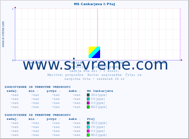 POVPREČJE :: MS Cankarjeva & Ptuj :: SO2 | CO | O3 | NO2 :: zadnja dva dni / 5 minut.