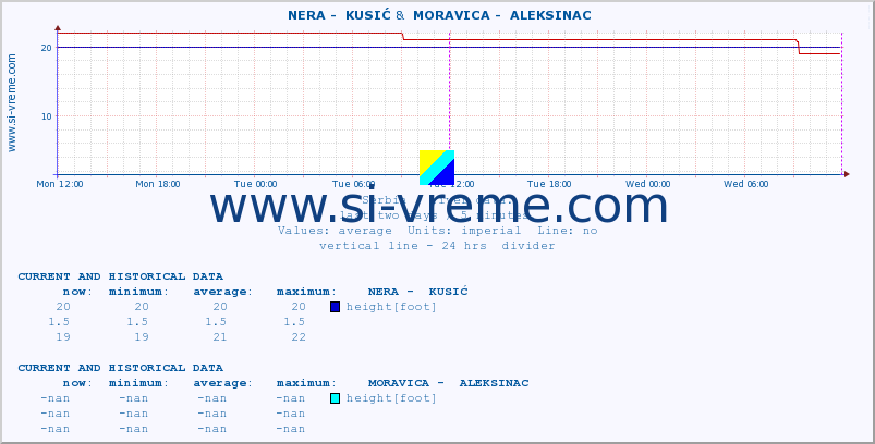  ::  NERA -  KUSIĆ &  MORAVICA -  ALEKSINAC :: height |  |  :: last two days / 5 minutes.