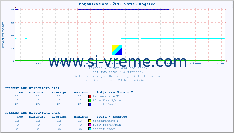  :: Poljanska Sora - Žiri & Sotla - Rogatec :: temperature | flow | height :: last two days / 5 minutes.