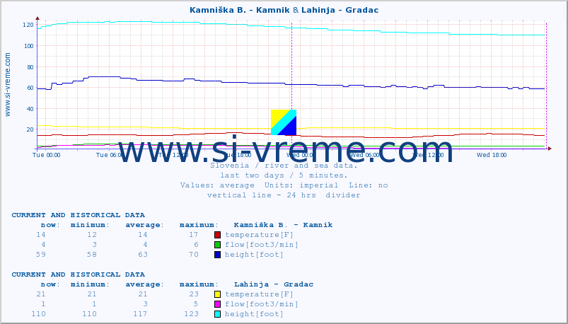  :: Kamniška B. - Kamnik & Lahinja - Gradac :: temperature | flow | height :: last two days / 5 minutes.