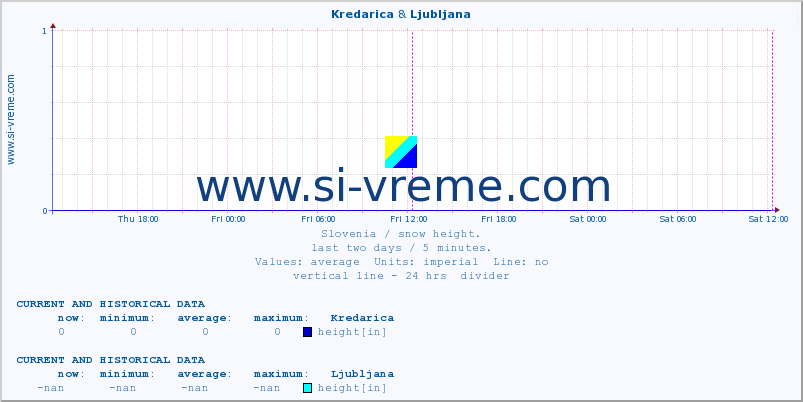  :: Kredarica & Ljubljana :: height :: last two days / 5 minutes.