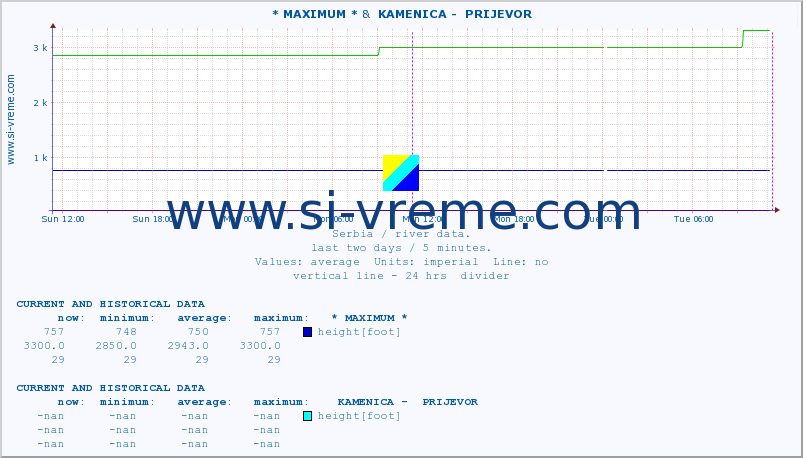  :: * MAXIMUM * &  KAMENICA -  PRIJEVOR :: height |  |  :: last two days / 5 minutes.