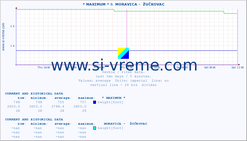  :: * MAXIMUM * &  MORAVICA -  ŽUČKOVAC :: height |  |  :: last two days / 5 minutes.