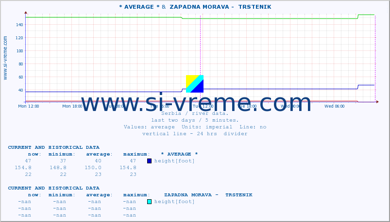  :: * AVERAGE * &  ZAPADNA MORAVA -  TRSTENIK :: height |  |  :: last two days / 5 minutes.