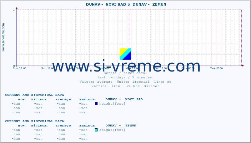  ::  DUNAV -  NOVI SAD &  DUNAV -  ZEMUN :: height |  |  :: last two days / 5 minutes.