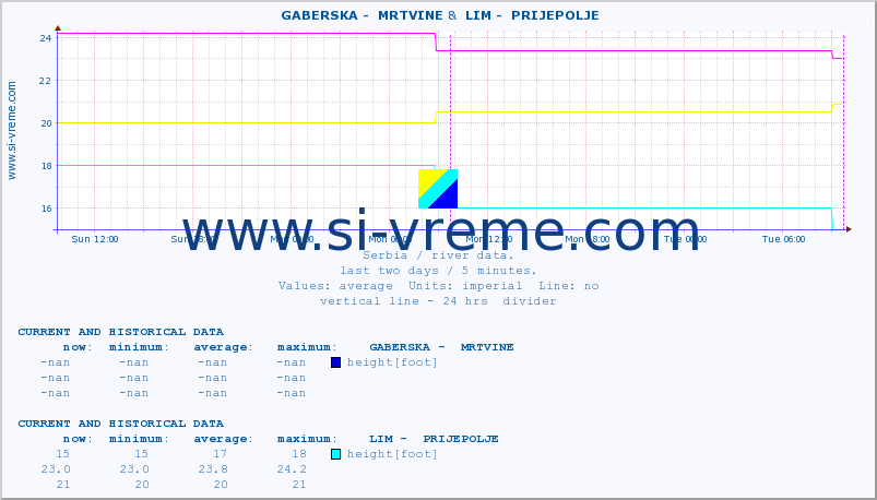  ::  GABERSKA -  MRTVINE &  LIM -  PRIJEPOLJE :: height |  |  :: last two days / 5 minutes.