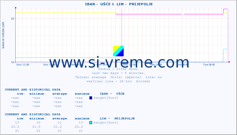  ::  IBAR -  UŠĆE &  LIM -  PRIJEPOLJE :: height |  |  :: last two days / 5 minutes.