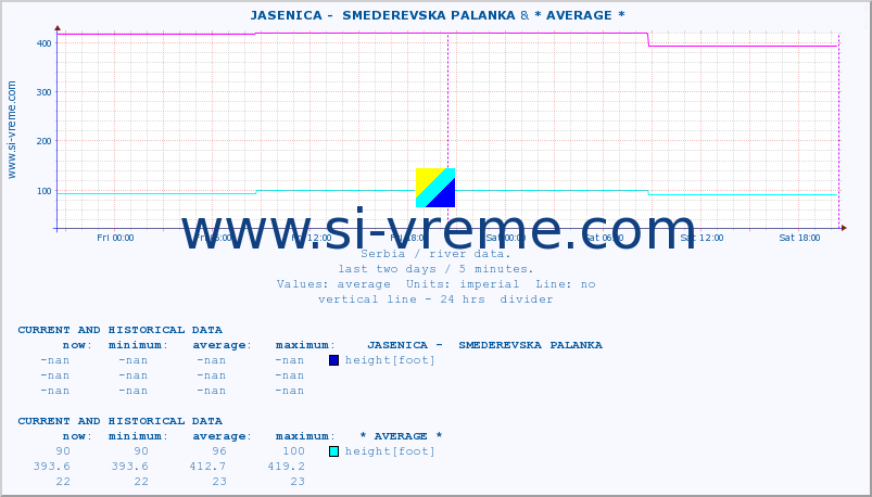  ::  JASENICA -  SMEDEREVSKA PALANKA & * AVERAGE * :: height |  |  :: last two days / 5 minutes.