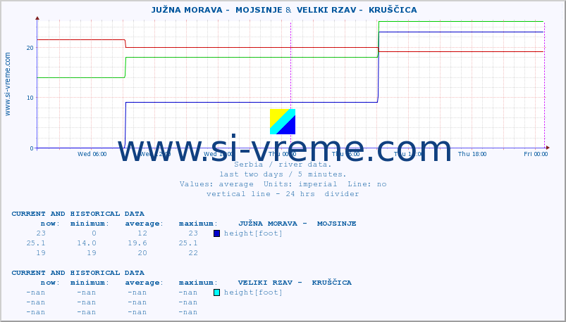  ::  JUŽNA MORAVA -  MOJSINJE &  VELIKI RZAV -  KRUŠČICA :: height |  |  :: last two days / 5 minutes.