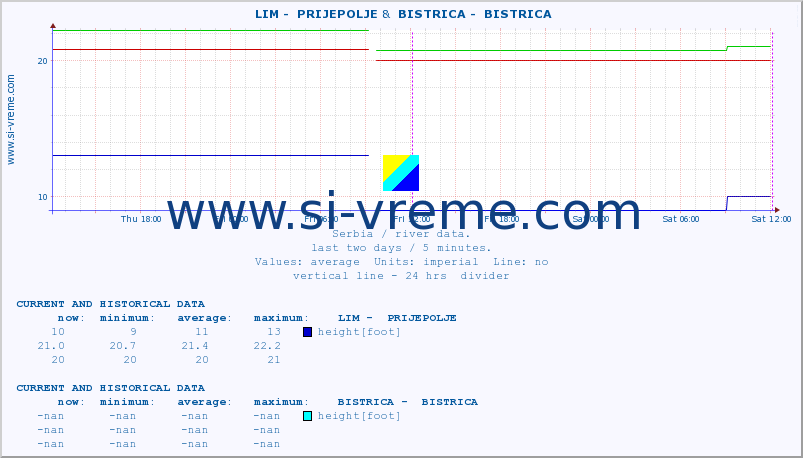  ::  LIM -  PRIJEPOLJE &  BISTRICA -  BISTRICA :: height |  |  :: last two days / 5 minutes.