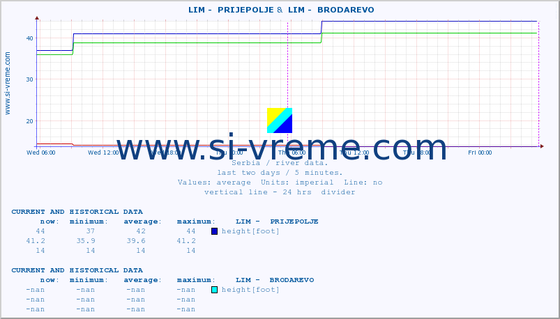  ::  LIM -  PRIJEPOLJE &  LIM -  BRODAREVO :: height |  |  :: last two days / 5 minutes.