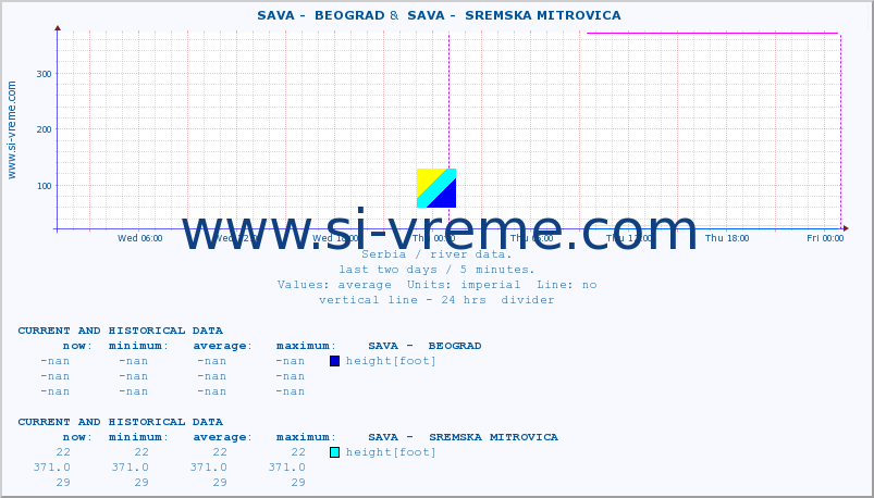  ::  SAVA -  BEOGRAD &  SAVA -  SREMSKA MITROVICA :: height |  |  :: last two days / 5 minutes.