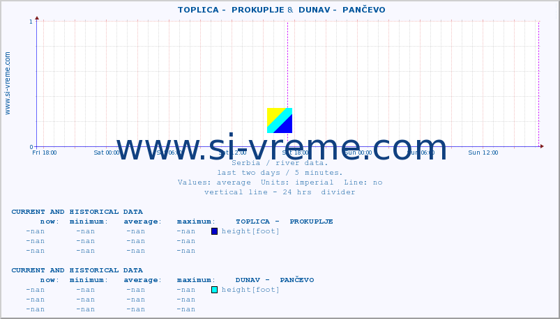  ::  TOPLICA -  PROKUPLJE &  DUNAV -  PANČEVO :: height |  |  :: last two days / 5 minutes.