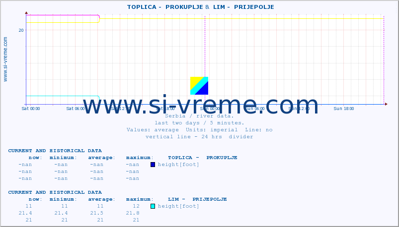  ::  TOPLICA -  PROKUPLJE &  LIM -  PRIJEPOLJE :: height |  |  :: last two days / 5 minutes.