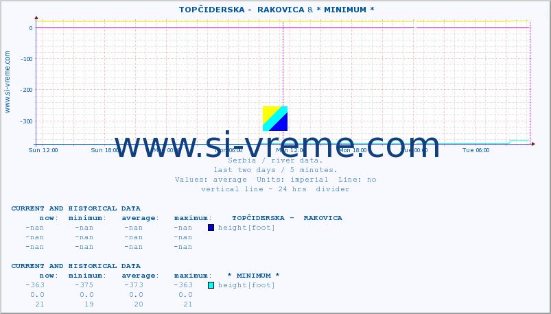  ::  TOPČIDERSKA -  RAKOVICA & * MINIMUM* :: height |  |  :: last two days / 5 minutes.