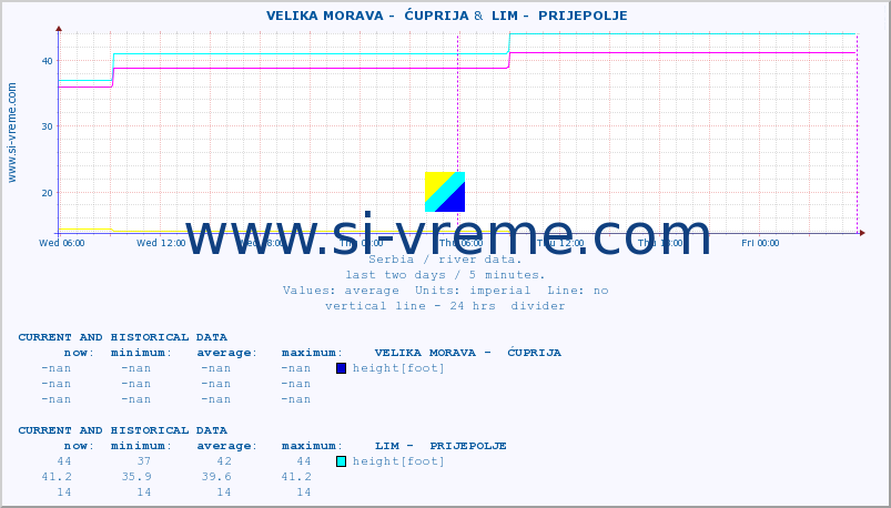  ::  VELIKA MORAVA -  ĆUPRIJA &  LIM -  PRIJEPOLJE :: height |  |  :: last two days / 5 minutes.