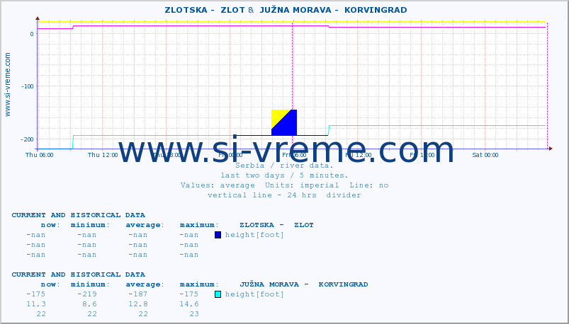  ::  ZLOTSKA -  ZLOT &  JUŽNA MORAVA -  KORVINGRAD :: height |  |  :: last two days / 5 minutes.
