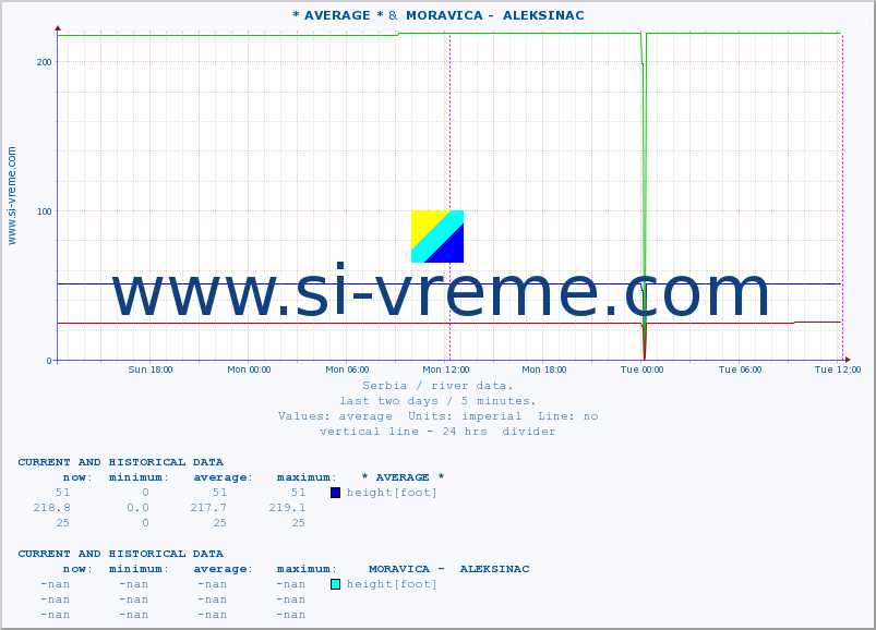  :: * AVERAGE * &  MORAVICA -  ALEKSINAC :: height |  |  :: last two days / 5 minutes.