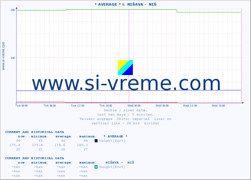  :: * AVERAGE * &  NIŠAVA -  NIŠ :: height |  |  :: last two days / 5 minutes.