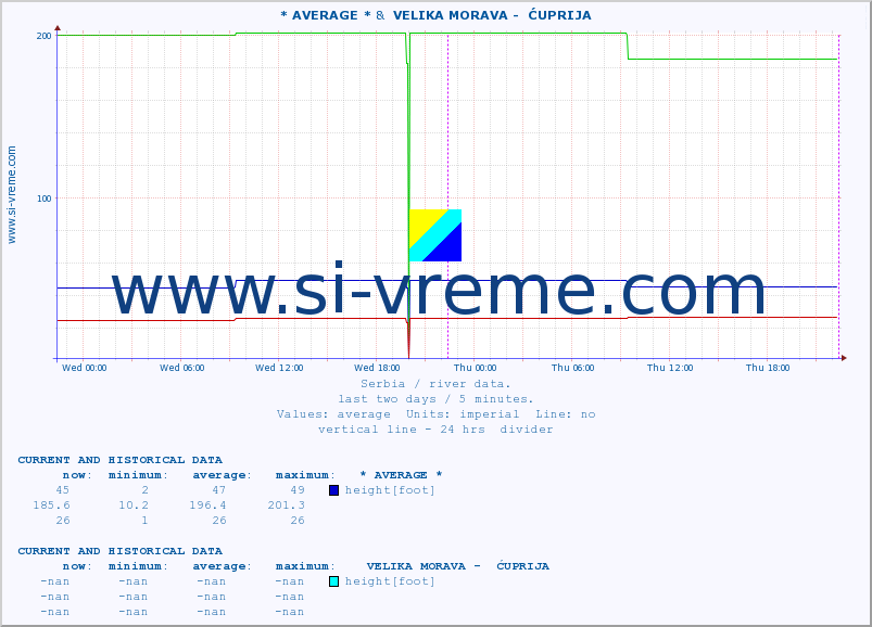  :: * AVERAGE * &  VELIKA MORAVA -  ĆUPRIJA :: height |  |  :: last two days / 5 minutes.