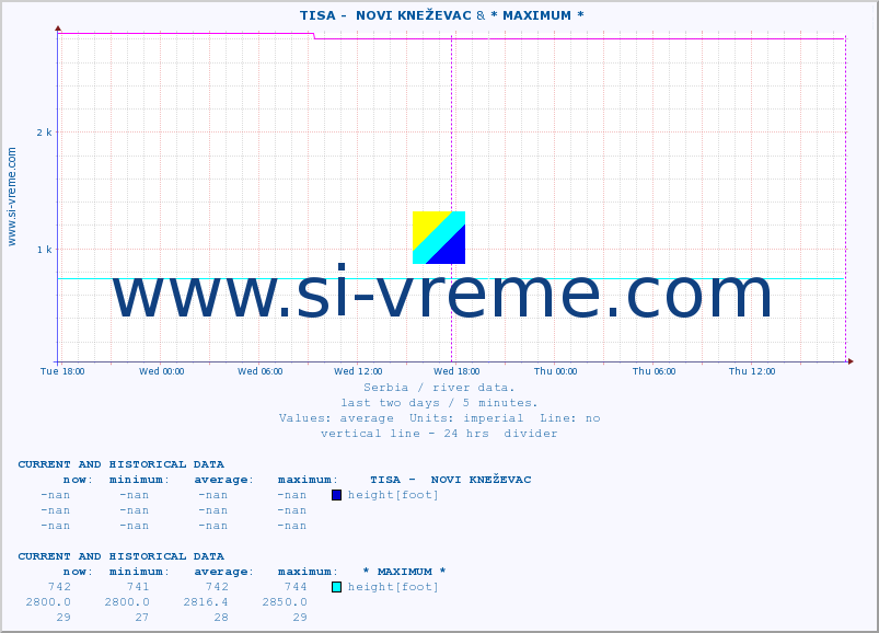  ::  TISA -  NOVI KNEŽEVAC & * MAXIMUM * :: height |  |  :: last two days / 5 minutes.