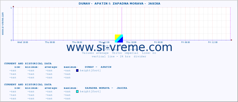  ::  DUNAV -  APATIN &  ZAPADNA MORAVA -  JASIKA :: height |  |  :: last two days / 5 minutes.