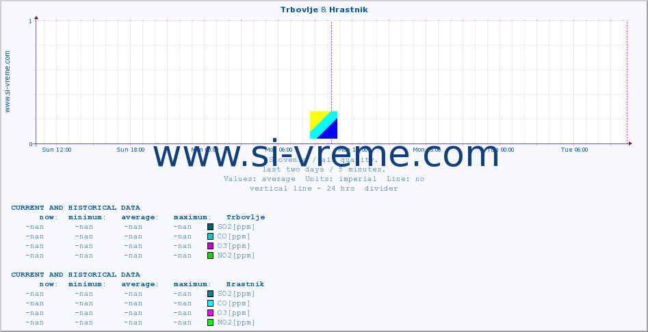  :: Trbovlje & Hrastnik :: SO2 | CO | O3 | NO2 :: last two days / 5 minutes.