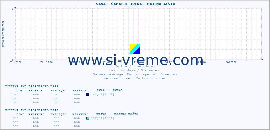  ::  SAVA -  ŠABAC &  DRINA -  BAJINA BAŠTA :: height |  |  :: last two days / 5 minutes.
