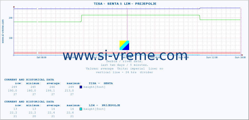  ::  TISA -  SENTA &  LIM -  PRIJEPOLJE :: height |  |  :: last two days / 5 minutes.