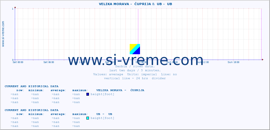  ::  VELIKA MORAVA -  ĆUPRIJA &  UB -  UB :: height |  |  :: last two days / 5 minutes.