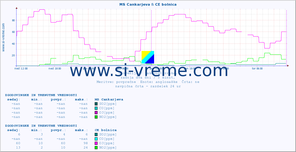 POVPREČJE :: MS Cankarjeva & CE bolnica :: SO2 | CO | O3 | NO2 :: zadnja dva dni / 5 minut.