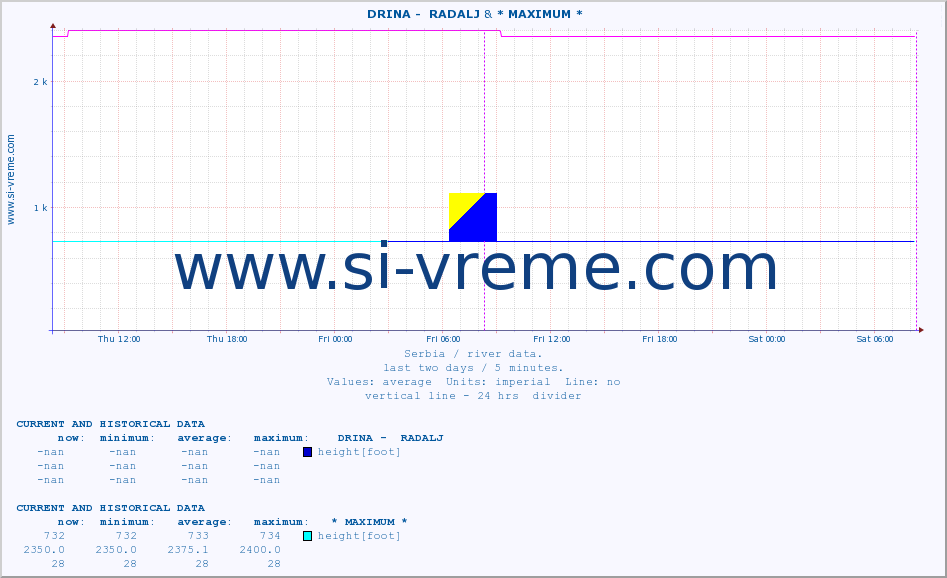  ::  DRINA -  RADALJ & * MAXIMUM * :: height |  |  :: last two days / 5 minutes.