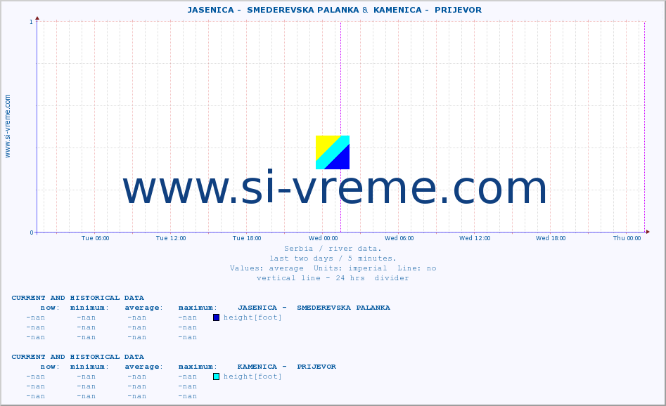  ::  JASENICA -  SMEDEREVSKA PALANKA &  KAMENICA -  PRIJEVOR :: height |  |  :: last two days / 5 minutes.