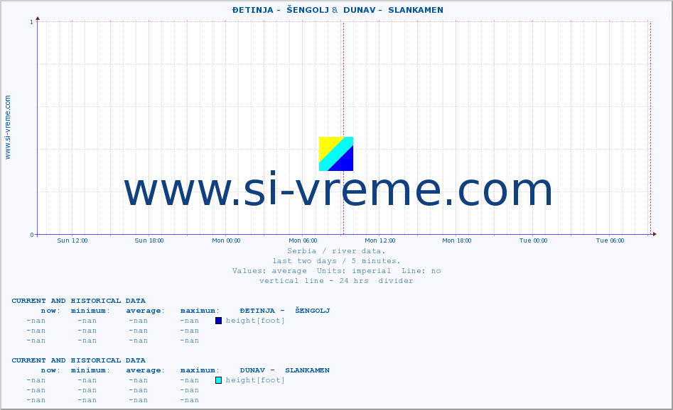  ::  ĐETINJA -  ŠENGOLJ &  DUNAV -  SLANKAMEN :: height |  |  :: last two days / 5 minutes.