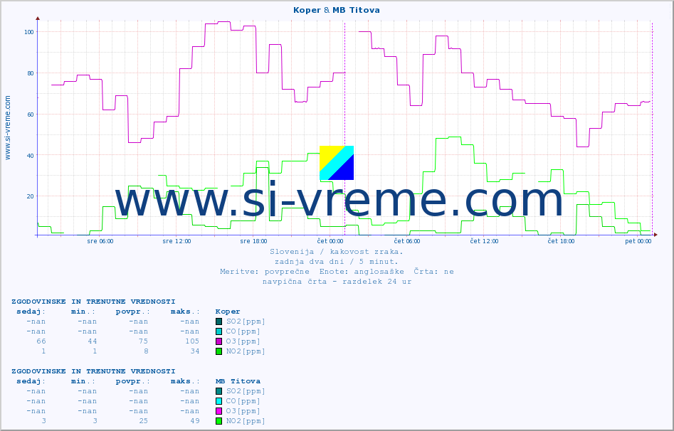 POVPREČJE :: Koper & MB Titova :: SO2 | CO | O3 | NO2 :: zadnja dva dni / 5 minut.