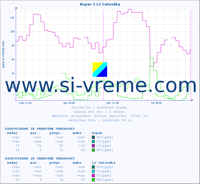 POVPREČJE :: Koper & LJ Celovška :: SO2 | CO | O3 | NO2 :: zadnja dva dni / 5 minut.