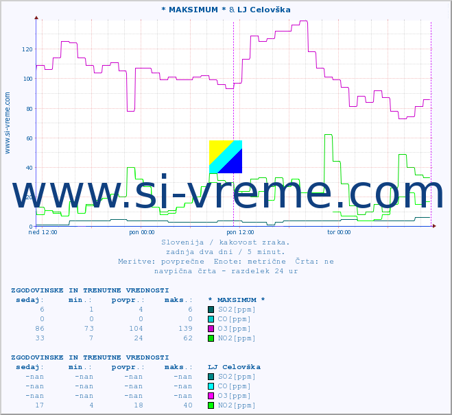 POVPREČJE :: * MAKSIMUM * & LJ Celovška :: SO2 | CO | O3 | NO2 :: zadnja dva dni / 5 minut.