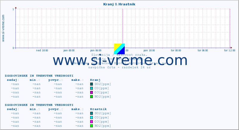 POVPREČJE :: Kranj & Hrastnik :: SO2 | CO | O3 | NO2 :: zadnja dva dni / 5 minut.
