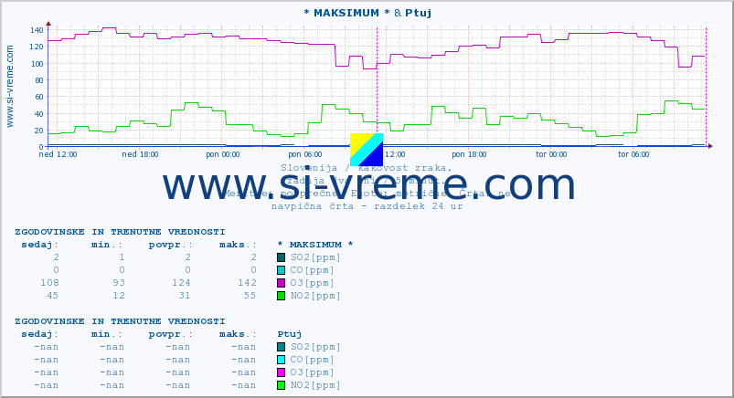 POVPREČJE :: * MAKSIMUM * & Ptuj :: SO2 | CO | O3 | NO2 :: zadnja dva dni / 5 minut.