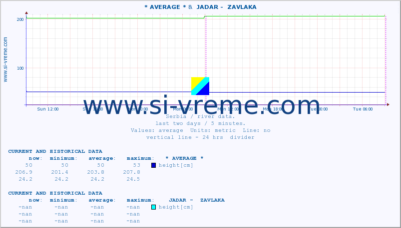  :: * AVERAGE * &  JADAR -  ZAVLAKA :: height |  |  :: last two days / 5 minutes.