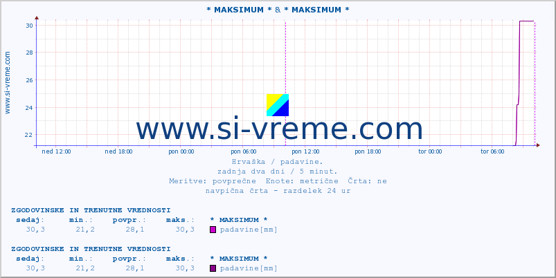 POVPREČJE :: * MAKSIMUM * & * MAKSIMUM * :: padavine :: zadnja dva dni / 5 minut.