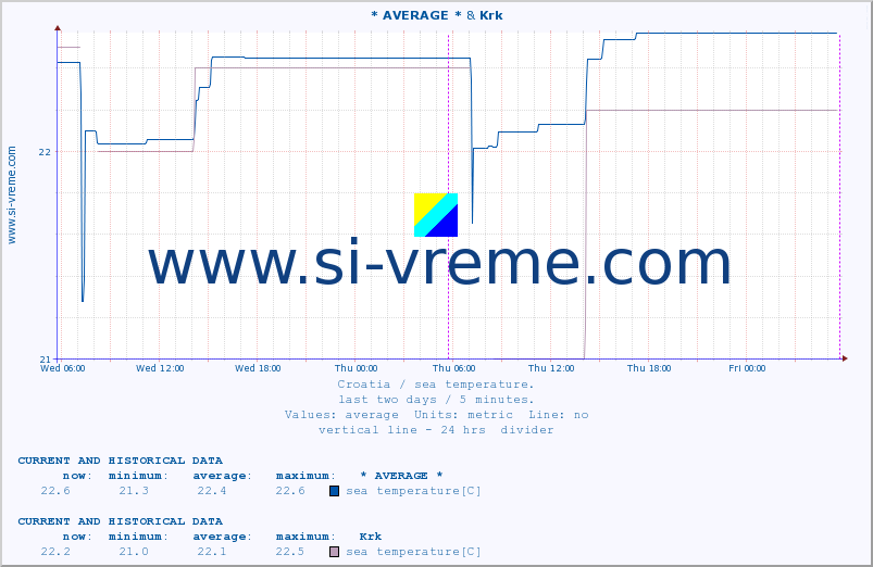 :: * AVERAGE * & Krk :: sea temperature :: last two days / 5 minutes.