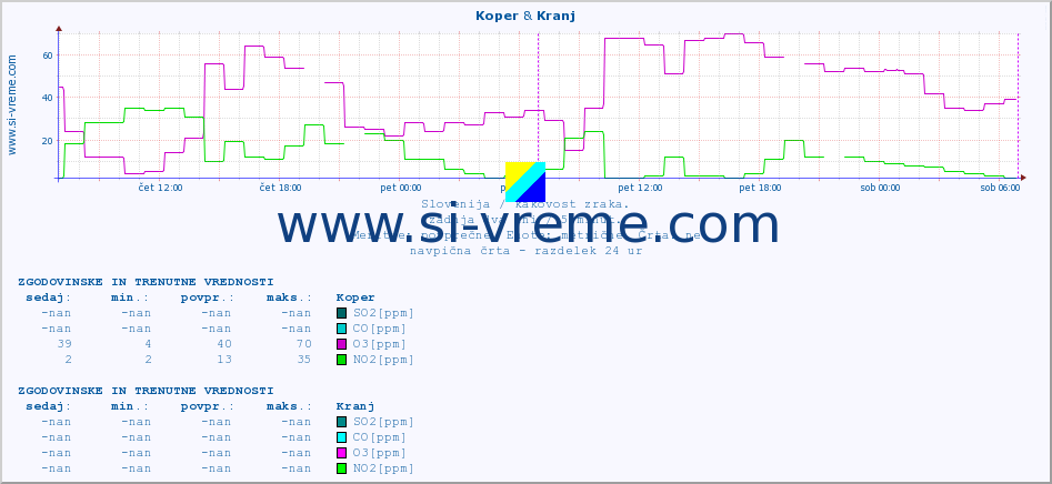 POVPREČJE :: Koper & Kranj :: SO2 | CO | O3 | NO2 :: zadnja dva dni / 5 minut.