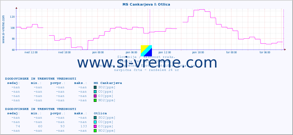 POVPREČJE :: MS Cankarjeva & Otlica :: SO2 | CO | O3 | NO2 :: zadnja dva dni / 5 minut.